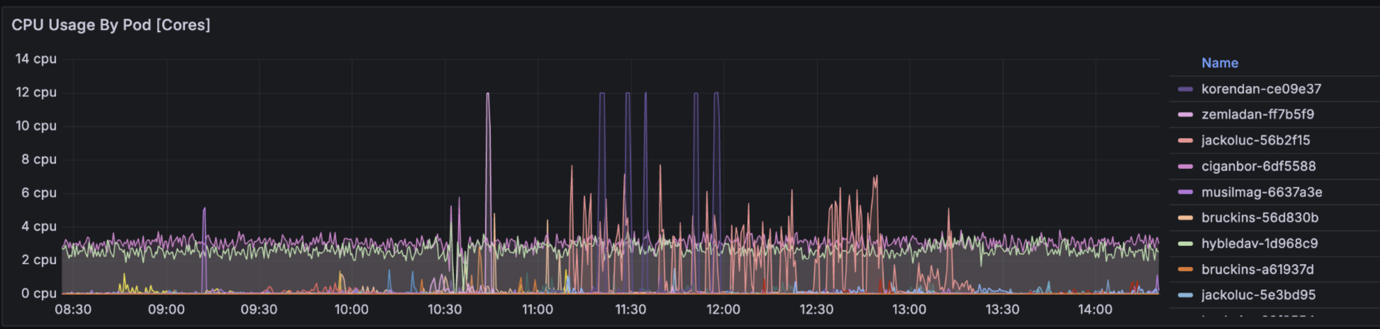 CPU usage by workspace pod during an ML lab session